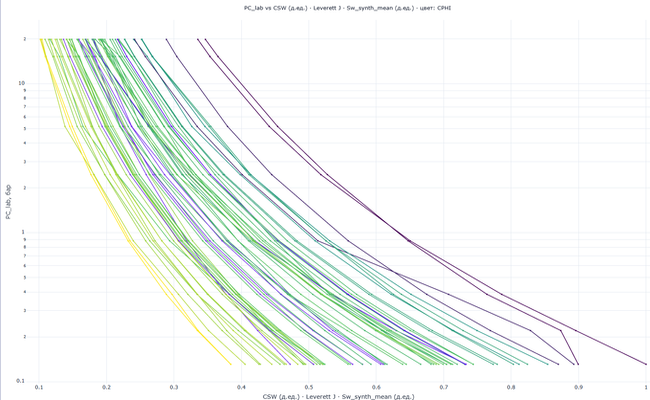 Adaptive Pc(Sw) and Brooks-Corey fit per lithotype in Wellbore.AI